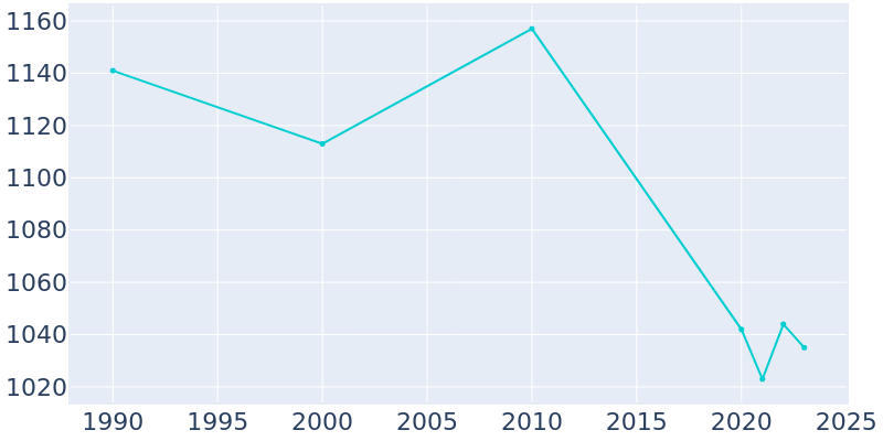 Population Graph For Cobden, 1990 - 2022