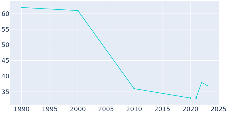 Population Graph For Cobden, 1990 - 2022