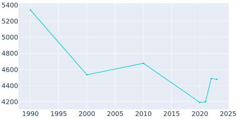 Population Graph For Cobleskill, 1990 - 2022