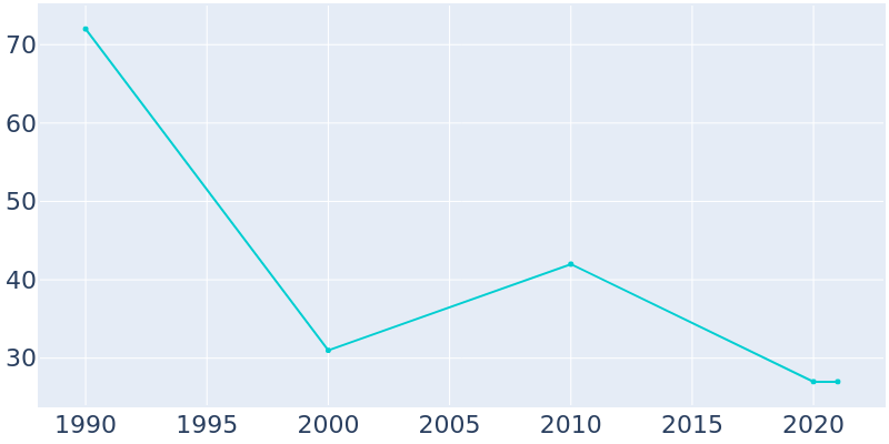 Population Graph For Coburg, 1990 - 2022