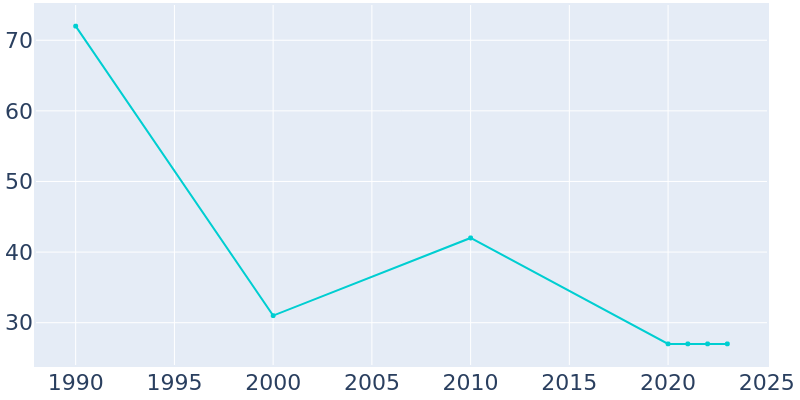 Population Graph For Coburg, 1990 - 2022