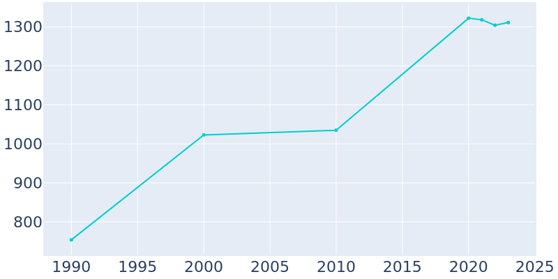 Population Graph For Coburg, 1990 - 2022