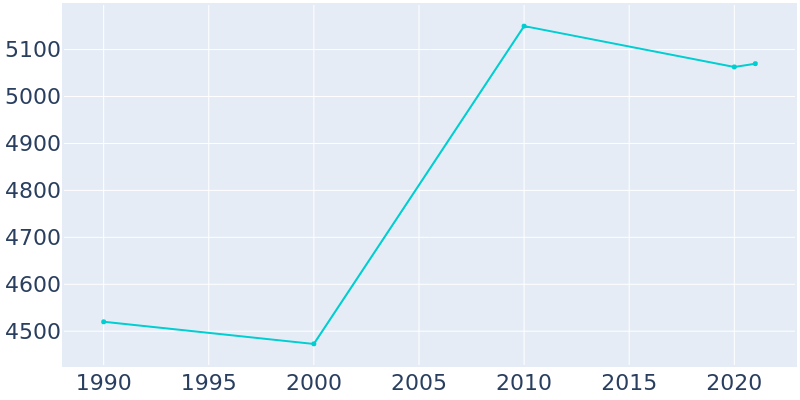 Population Graph For Cochran, 1990 - 2022