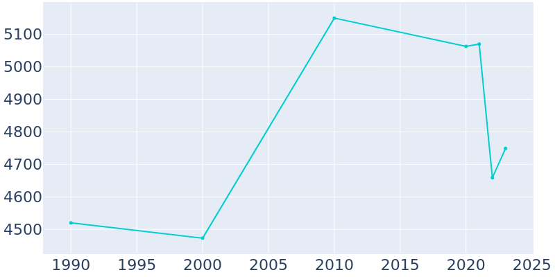 Population Graph For Cochran, 1990 - 2022