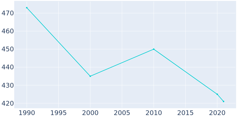 Population Graph For Cochrane, 1990 - 2022