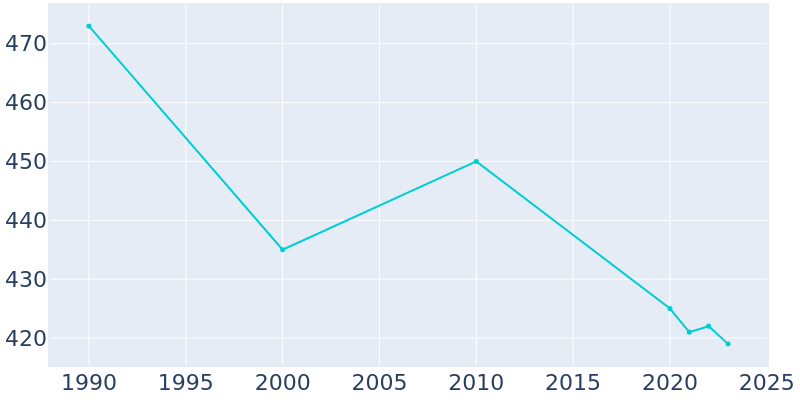 Population Graph For Cochrane, 1990 - 2022