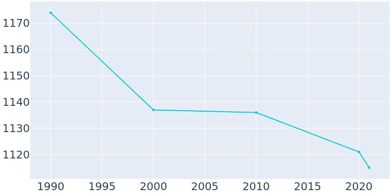 Population Graph For Cochranton, 1990 - 2022