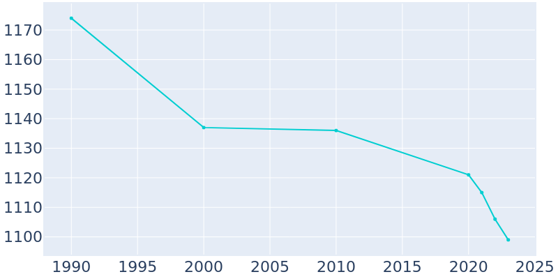 Population Graph For Cochranton, 1990 - 2022