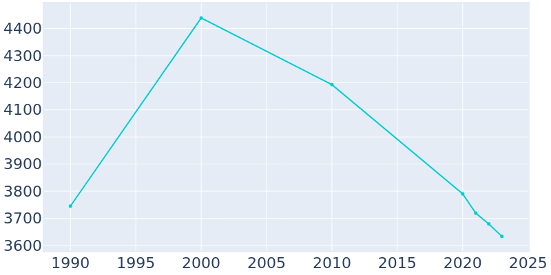 Population Graph For Cockrell Hill, 1990 - 2022