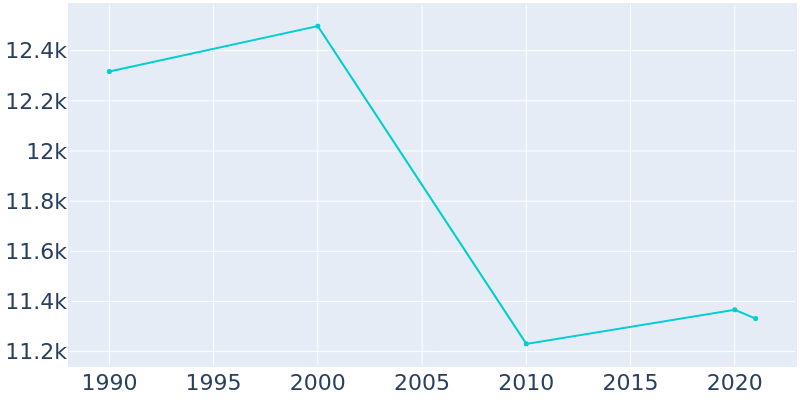 Population Graph For Cocoa Beach, 1990 - 2022