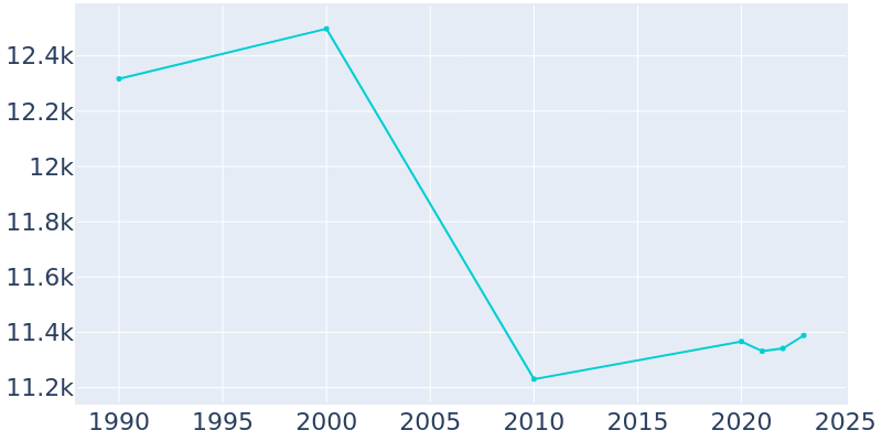 Population Graph For Cocoa Beach, 1990 - 2022