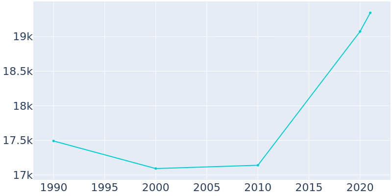 Population Graph For Cocoa, 1990 - 2022
