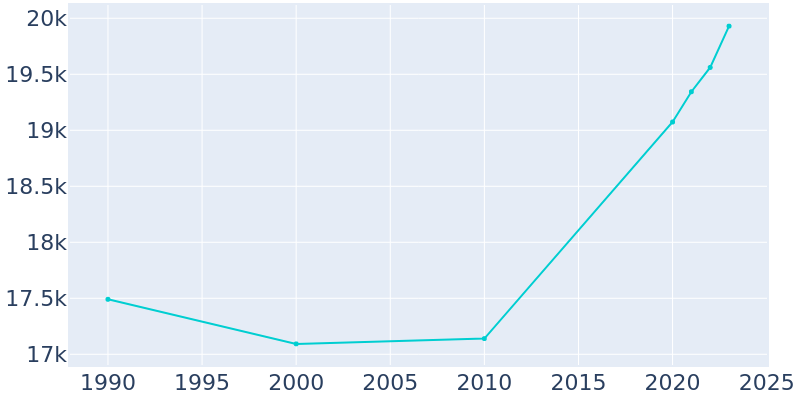 Population Graph For Cocoa, 1990 - 2022