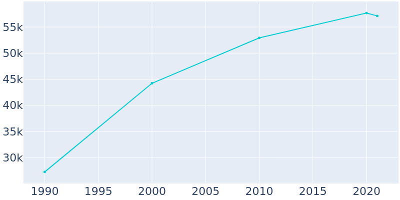 Population Graph For Coconut Creek, 1990 - 2022
