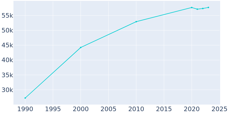 Population Graph For Coconut Creek, 1990 - 2022