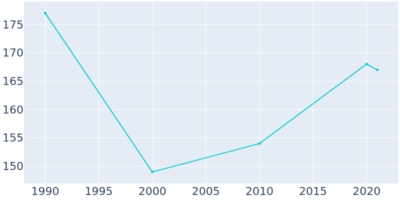 Population Graph For Cody, 1990 - 2022