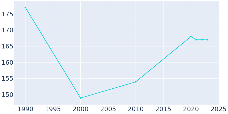 Population Graph For Cody, 1990 - 2022