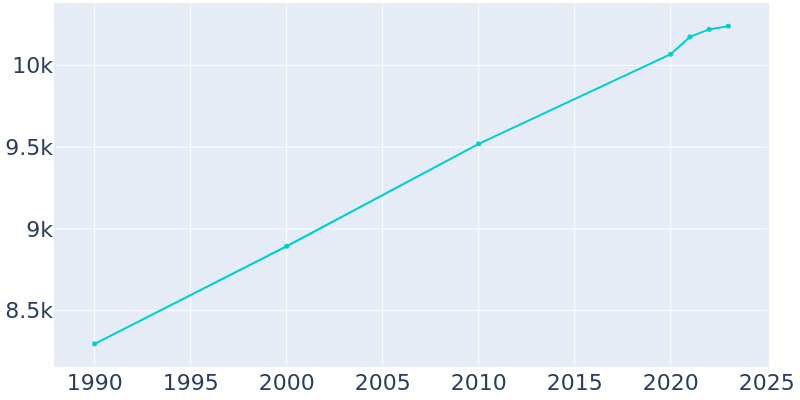 Population Graph For Cody, 1990 - 2022