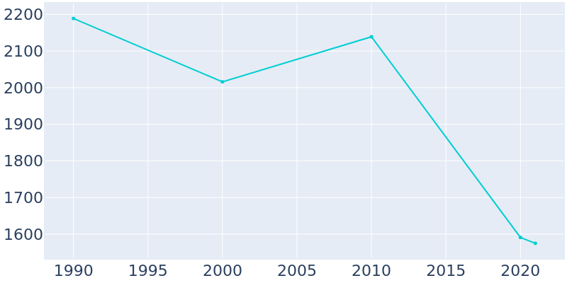 Population Graph For Coeburn, 1990 - 2022