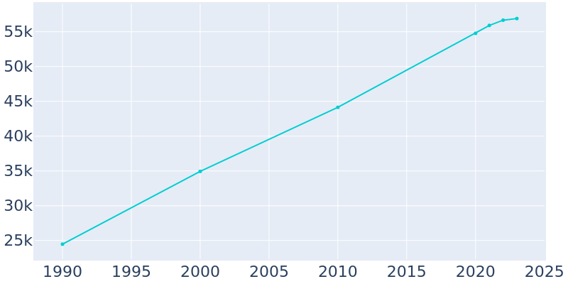 Population Graph For Coeur d'Alene, 1990 - 2022