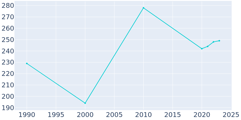 Population Graph For Coffee City, 1990 - 2022