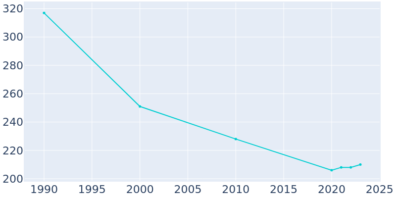 Population Graph For Coffee Springs, 1990 - 2022