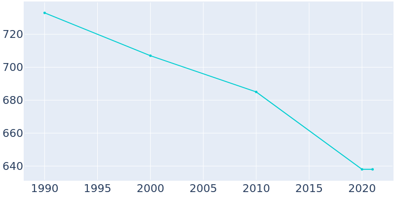 Population Graph For Coffeen, 1990 - 2022
