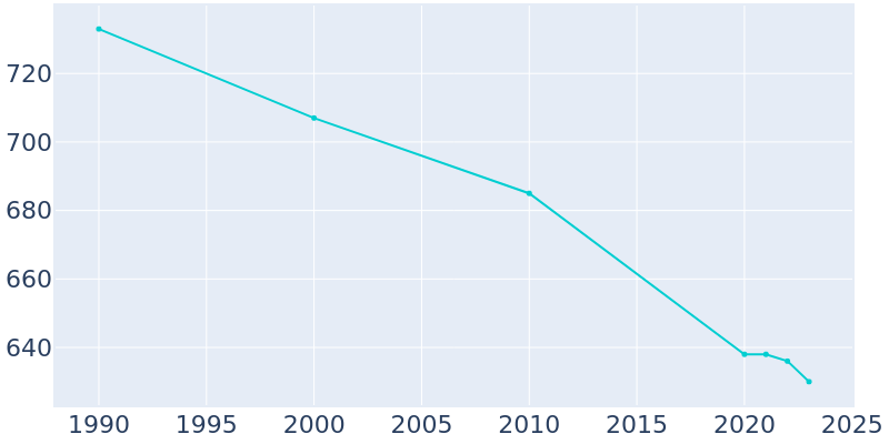 Population Graph For Coffeen, 1990 - 2022