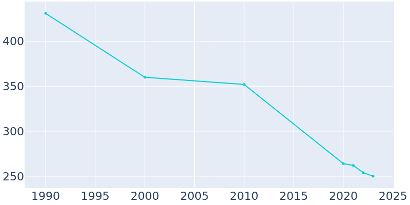 Population Graph For Coffeeville, 1990 - 2022