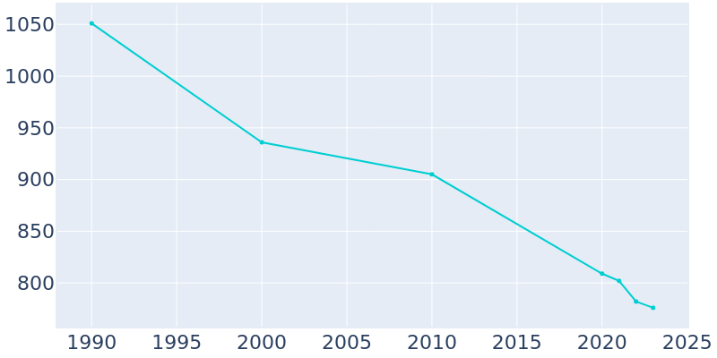 Population Graph For Coffeeville, 1990 - 2022