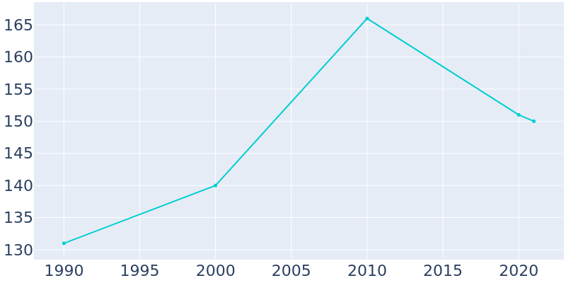Population Graph For Coffey, 1990 - 2022