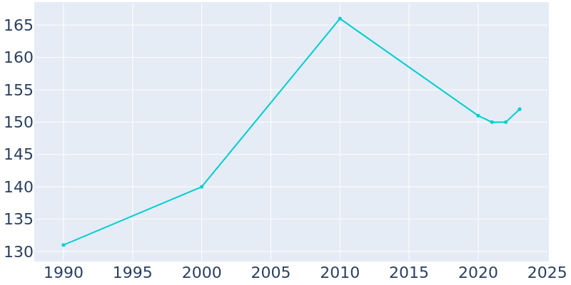 Population Graph For Coffey, 1990 - 2022