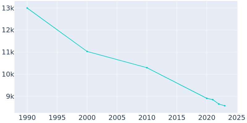 Population Graph For Coffeyville, 1990 - 2022