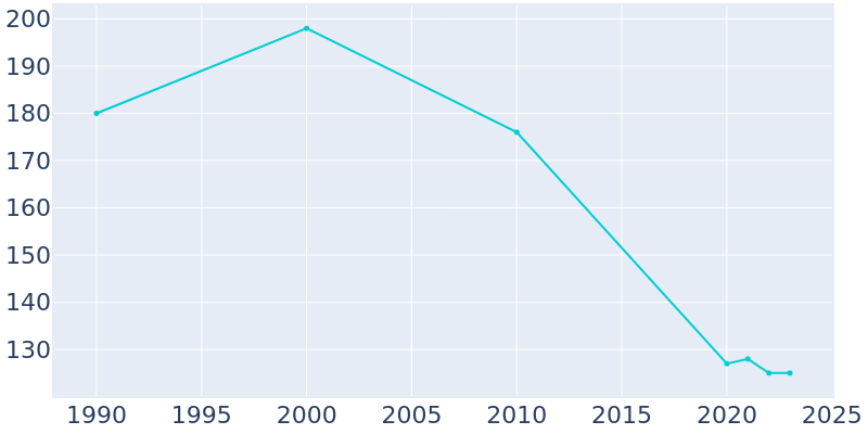 Population Graph For Coffman Cove, 1990 - 2022