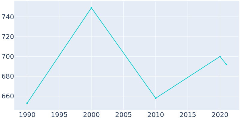 Population Graph For Coggon, 1990 - 2022