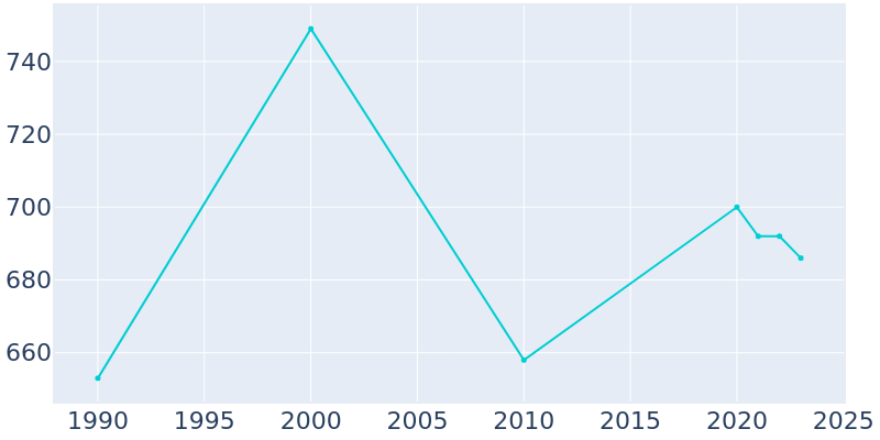 Population Graph For Coggon, 1990 - 2022