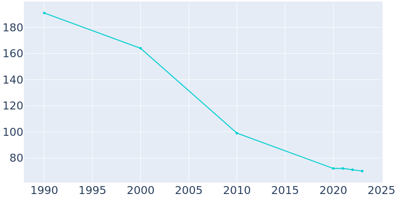 Population Graph For Cogswell, 1990 - 2022