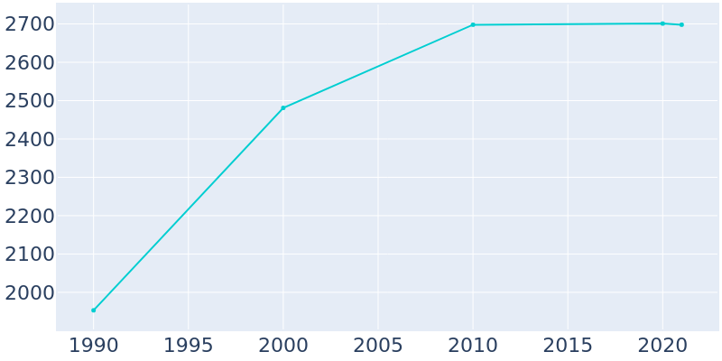 Population Graph For Cohasset, 1990 - 2022
