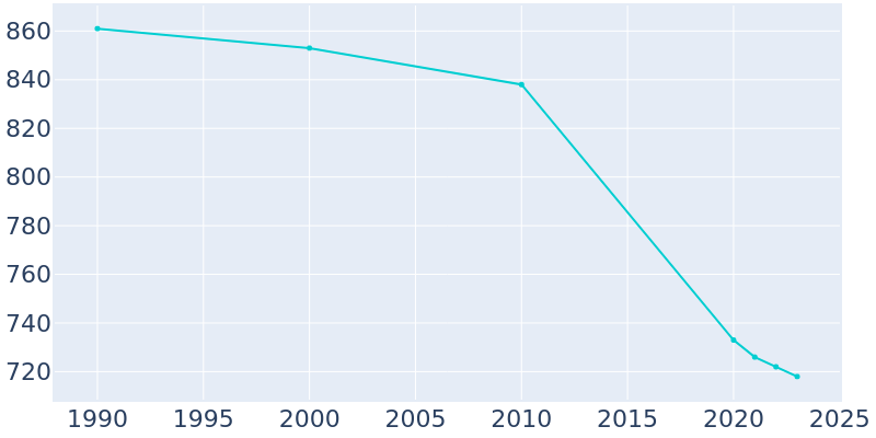 Population Graph For Cohocton, 1990 - 2022