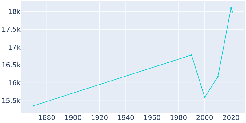 Population Graph For Cohoes, 1870 - 2022