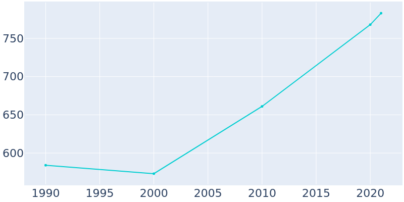 Population Graph For Cohutta, 1990 - 2022