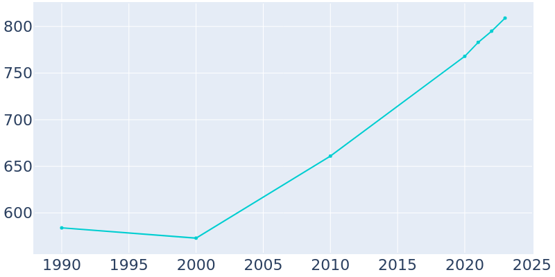 Population Graph For Cohutta, 1990 - 2022