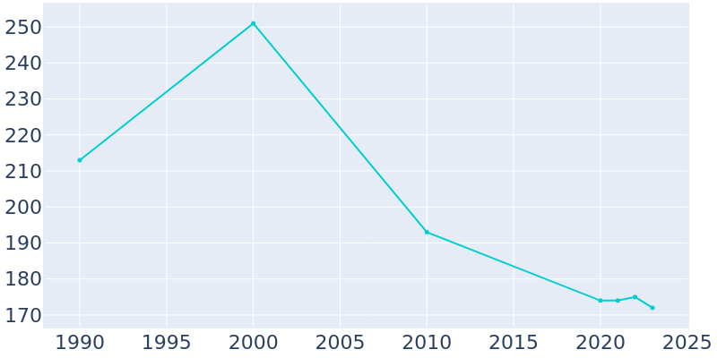 Population Graph For Coin, 1990 - 2022