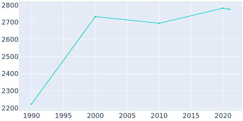 Population Graph For Cokato, 1990 - 2022