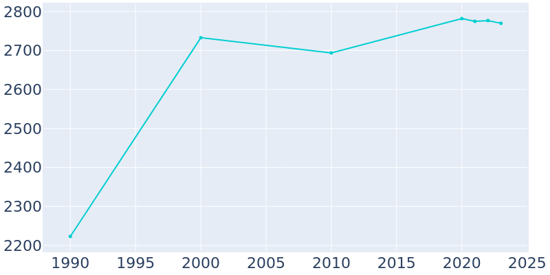 Population Graph For Cokato, 1990 - 2022