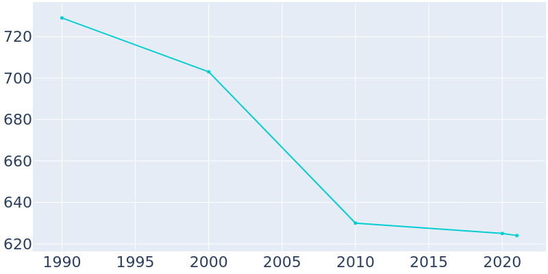 Population Graph For Cokeburg, 1990 - 2022