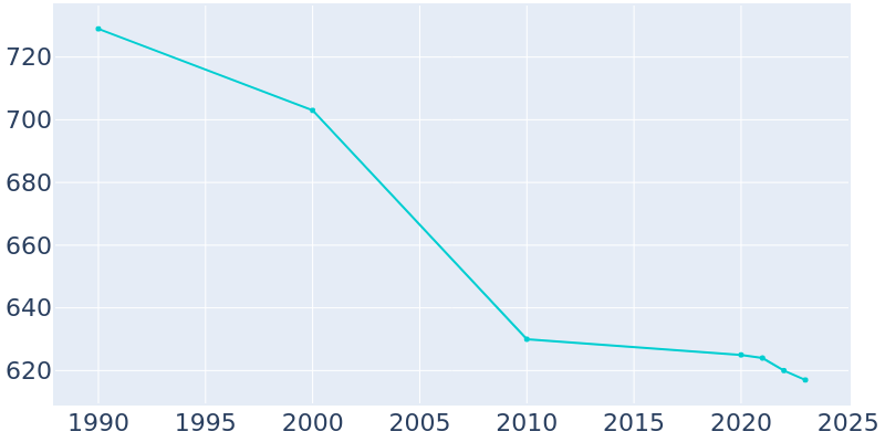 Population Graph For Cokeburg, 1990 - 2022