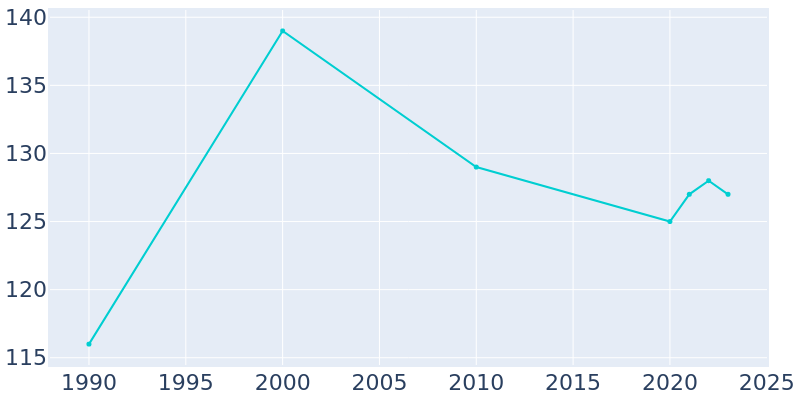 Population Graph For Cokedale, 1990 - 2022