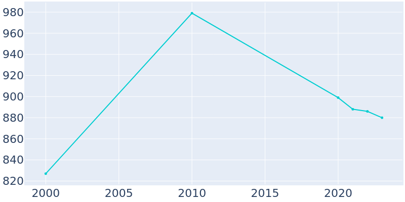 Population Graph For Coker, 2000 - 2022