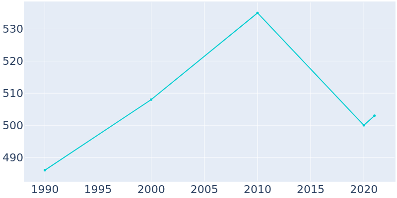 Population Graph For Cokeville, 1990 - 2022